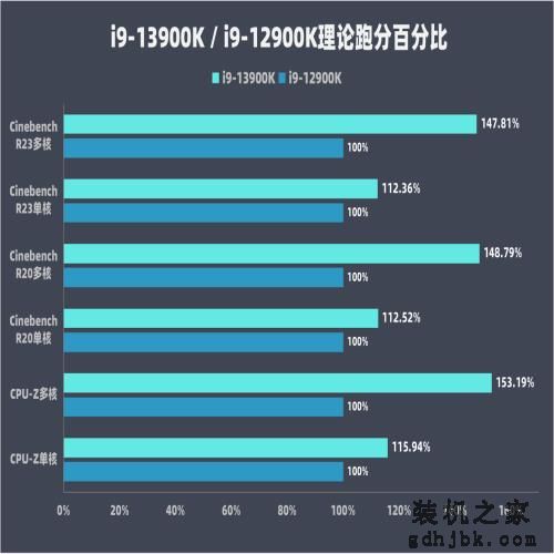 13 代酷睿 i9-13900K 首发评测：单核提升 15% 多核暴涨超 40%