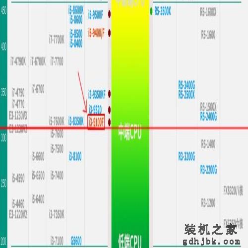 数字不是唯一标准，不是所有的i7i5都比i3强，被小白忽略的i3神U