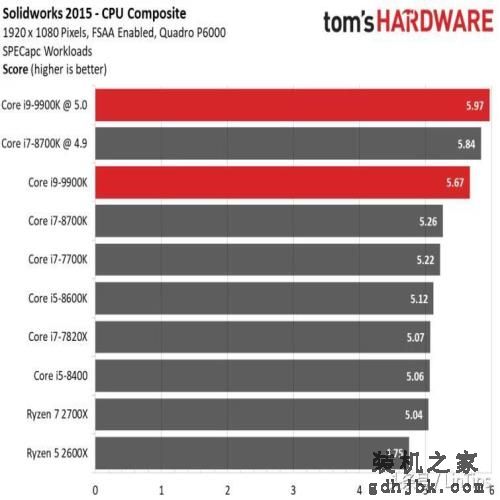 Intel i9-9900K 评测，有史以来最快的游戏CPU