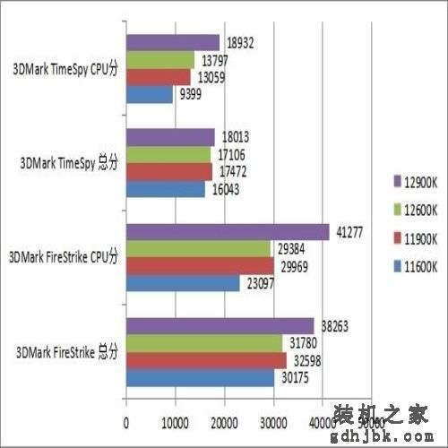 12代酷睿i5/i9处理器首测 功耗大幅降低性能炸裂