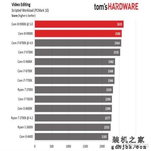 Intel i9-9900K 评测，有史以来最快的游戏CPU