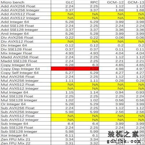 英特尔酷睿 i9-13900K 偷跑测试，带来10% 的游戏性能提升