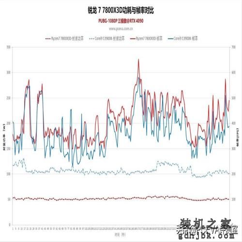 游戏神U反杀旗舰i9，锐龙7 7800X3D处理器首发评测