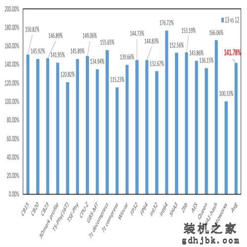 英特尔酷睿 i9-13900K 偷跑测试，带来10% 的游戏性能提升