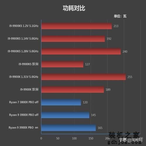 「转载」酷睿i9-9900KS首发评测：有史以来最强体质处理器