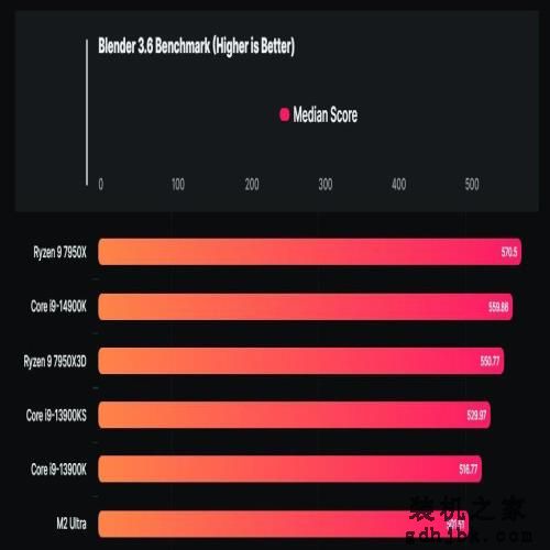 英特尔酷睿i9-14900K处理器渲染跑分曝光：比前代提高5-6%