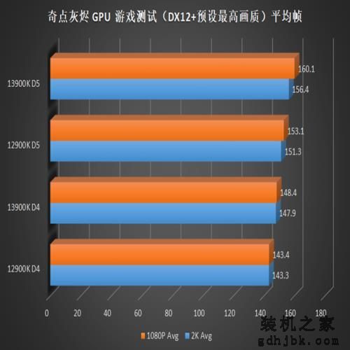 英特尔酷睿 i9-13900K 偷跑测试，带来10% 的游戏性能提升