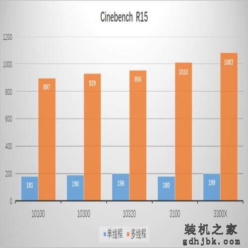 曾经的i7，现在的i3，Intel第十代i3处理器横向评测