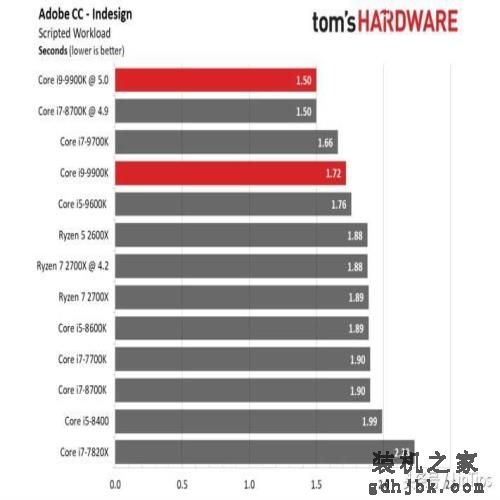 Intel i9-9900K 评测，有史以来最快的游戏CPU