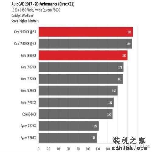 Intel i9-9900K 评测，有史以来最快的游戏CPU