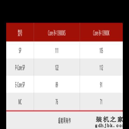 酷睿i9-13900KS处理器评测：双核6GHz还不够，给大家看看全核6GHz