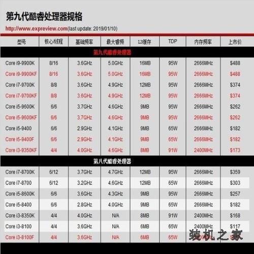 最强酷睿i3来了？高主频无核显可超频