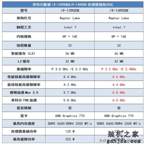 开箱即得6GHz还有AI超频 英特尔酷睿第14代i9-14900K评测
