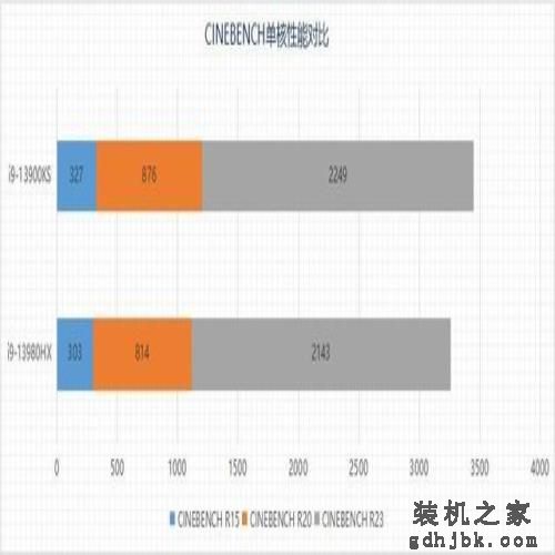 旗舰移动级i9-13980HX与桌面级i9-13900KS性能差距有多大 旗舰移动级i9-13980HX与桌面级i9-13900KS性能差距有多大