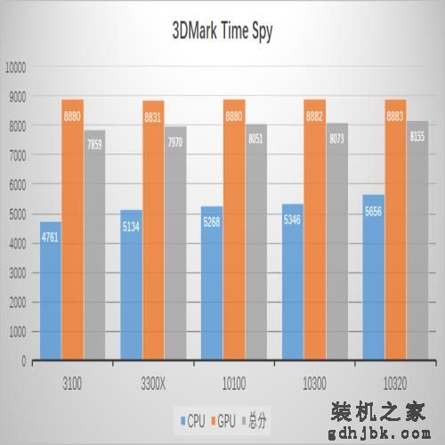 曾经的i7，现在的i3，Intel第十代i3处理器横向评测