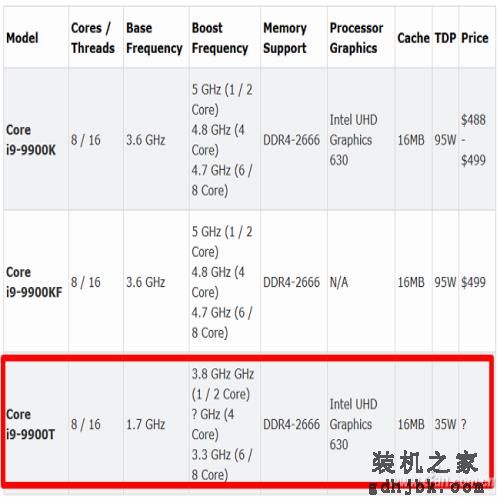 很夸张 发热量只有35W的酷睿i9能干啥