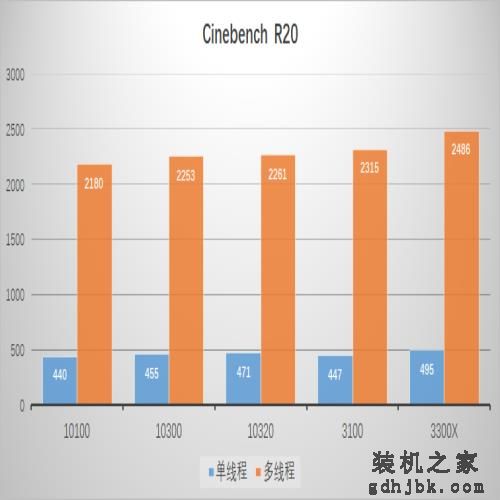 曾经的i7，现在的i3，Intel第十代i3处理器横向评测