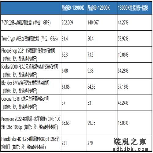 真没挤牙膏，提升幅度最高超50%！英特尔第13代处理器旗舰：酷睿i9-13900K首测
