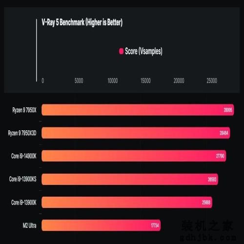 英特尔酷睿i9-14900K处理器渲染跑分曝光：比前代提高5-6%