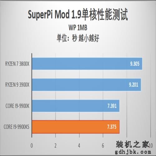 酷睿i9-9900KS首发评测 当之无愧的最强游戏处理器 酷睿i9-9900KS首发评测 当之无愧的最强游戏处理器