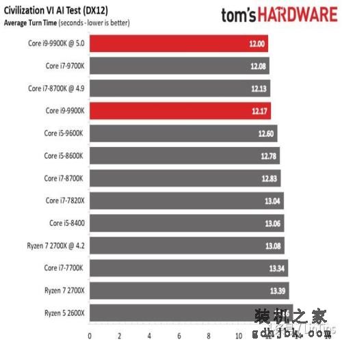 Intel i9-9900K 评测，有史以来最快的游戏CPU