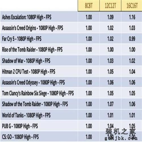 游戏处理器要不要上16核?Intel实测酷睿i9-9900K依然最好 游戏处理器要不要上16核?Intel实测酷睿i9-9900K依然最好