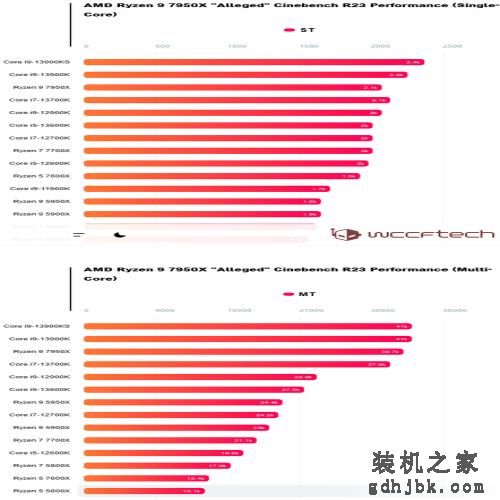 英特尔酷睿i9-13900KS 6 GHz测试出炉 不超频也很顶