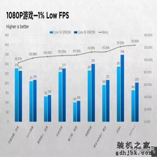 确实“13香”了：Intel Core i9-13900K首发评测