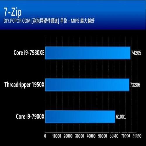 地表最强的消费级处理器！Intel Core i9-7980XE评测