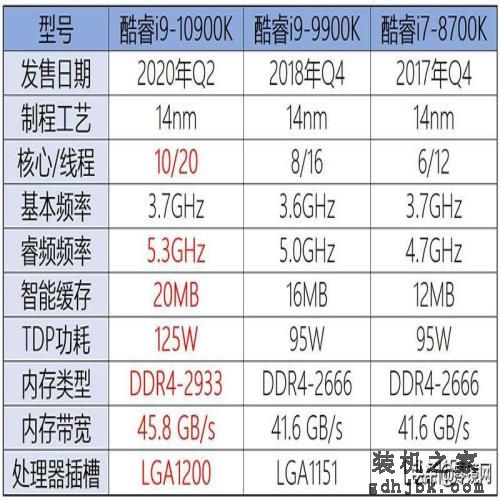 线程提升性能暴涨，14nm竭尽全力，英特尔第十代酷睿i9实测