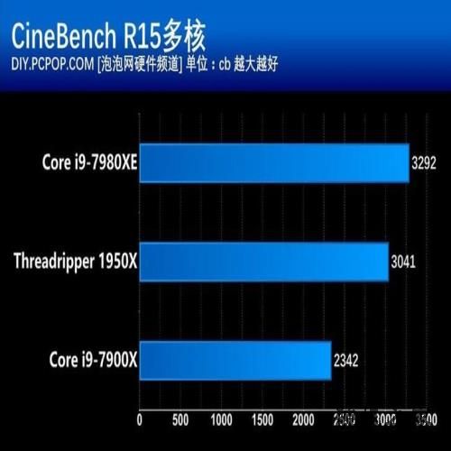地表最强的消费级处理器！Intel Core i9-7980XE评测