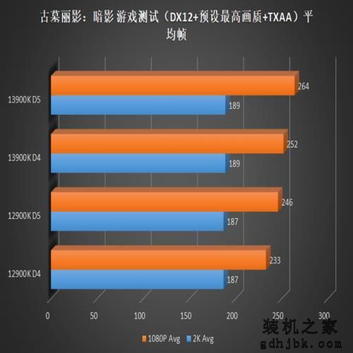 英特尔酷睿 i9-13900K 偷跑测试，带来10% 的游戏性能提升