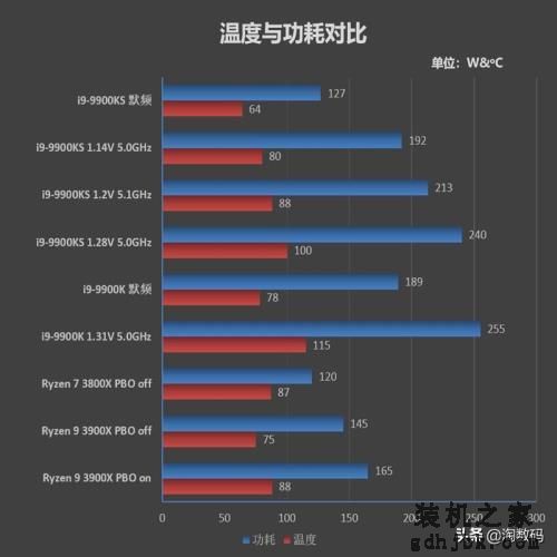 「转载」酷睿i9-9900KS首发评测：有史以来最强体质处理器