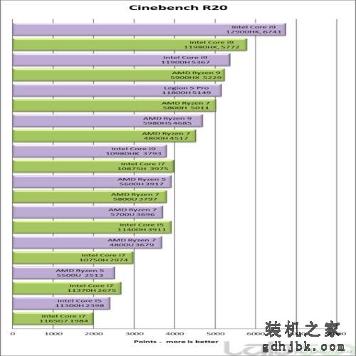 英特尔没吹牛！第12代酷睿i9-12900HK性能竟然这么强