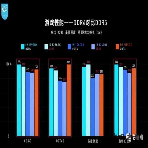 吊打AMD及苹果？英特尔12代酷睿i9-12900K评测：牙膏挤爆，真的强