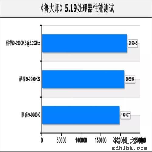 酷睿i9-9900KS首测：真正的“5.0GHz”处理器，专为高性能用户打造