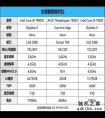 地表最强的消费级处理器！Intel Core i9-7980XE评测