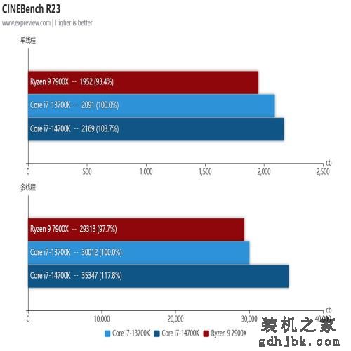 酷睿i7-14700K处理器评测：14代里面最值得购买的产品