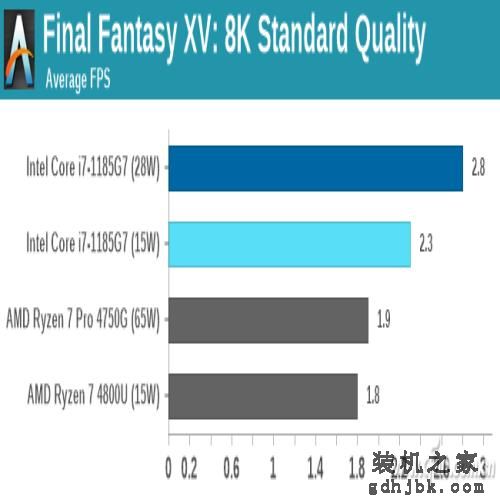 第11代酷睿有多强？一起来看i7-1185G7的评测数据