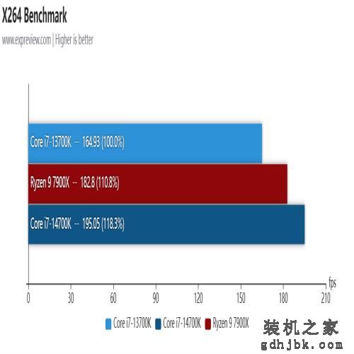 酷睿i7-14700K处理器评测：14代里面最值得购买的产品