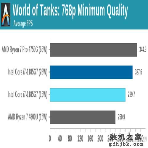 第11代酷睿有多强？一起来看i7-1185G7的评测数据