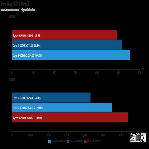 酷睿i9-10900K天梯榜首发评测：最强游戏处理器之新王上位