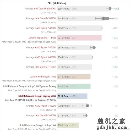 第11代酷睿有多强？一起来看i7-1185G7的评测数据