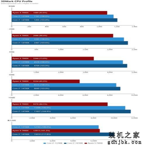 酷睿i7-14700K处理器评测：14代里面最值得购买的产品