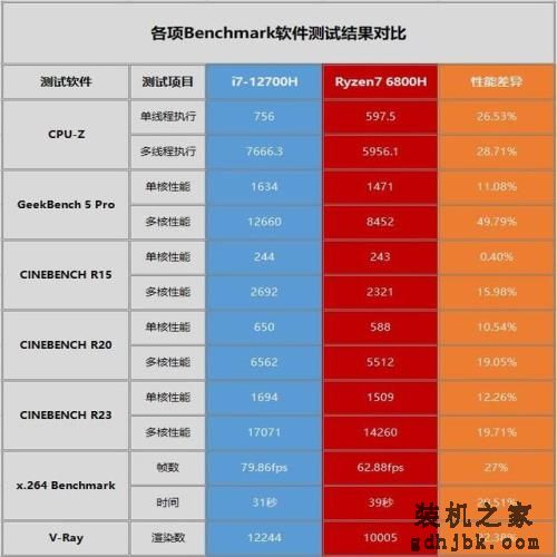 i7-12700H和R7 6800H该选谁?实测给你答案 i7-12700H和R7 6800H该选谁?实测给你答案