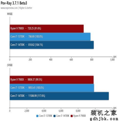 酷睿i7-14700K处理器评测：14代里面最值得购买的产品