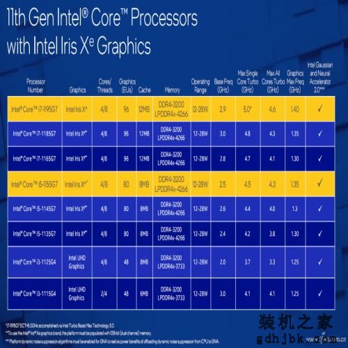 游戏性能领先1.78倍！英特尔酷睿i7-1195G7有多强？