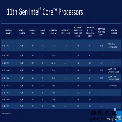 第11代酷睿有多强？一起来看i7-1185G7的评测数据