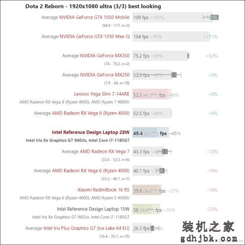 第11代酷睿有多强？一起来看i7-1185G7的评测数据