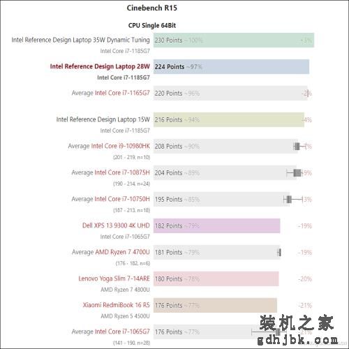 第11代酷睿有多强？一起来看i7-1185G7的评测数据